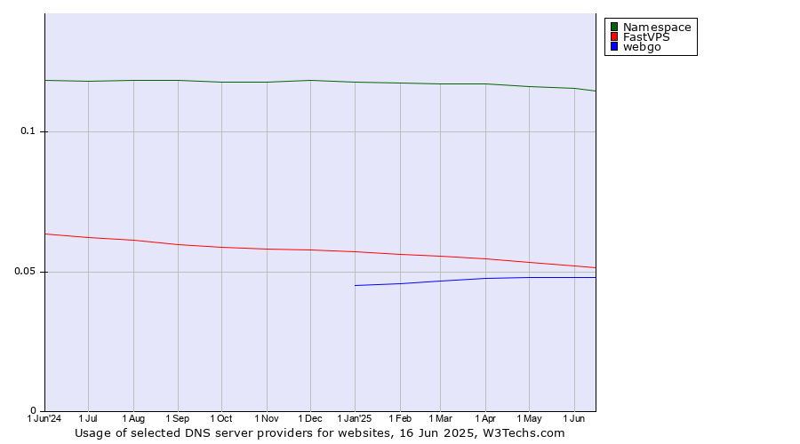 Historical trends in the usage of Namespace vs. FastVPS vs. webgo