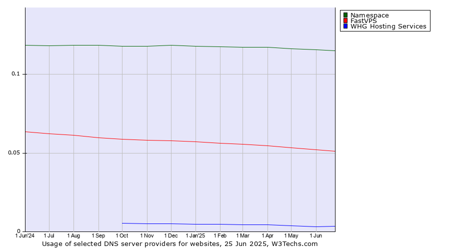 Historical trends in the usage of Namespace vs. FastVPS vs. WHG Hosting Services