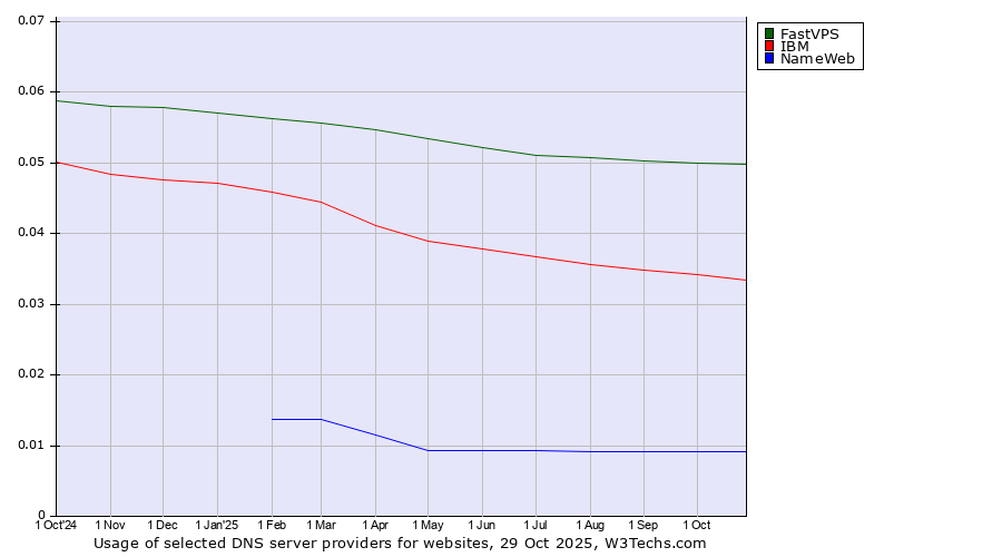 Historical trends in the usage of FastVPS vs. IBM vs. NameWeb