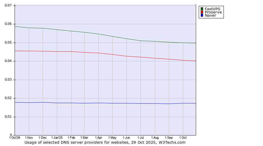 Historical trends in the usage of FastVPS vs. Proserve vs. Naver