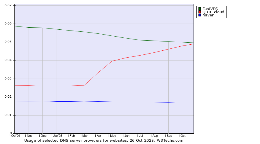 Historical trends in the usage of FastVPS vs. QUIC.cloud vs. Naver