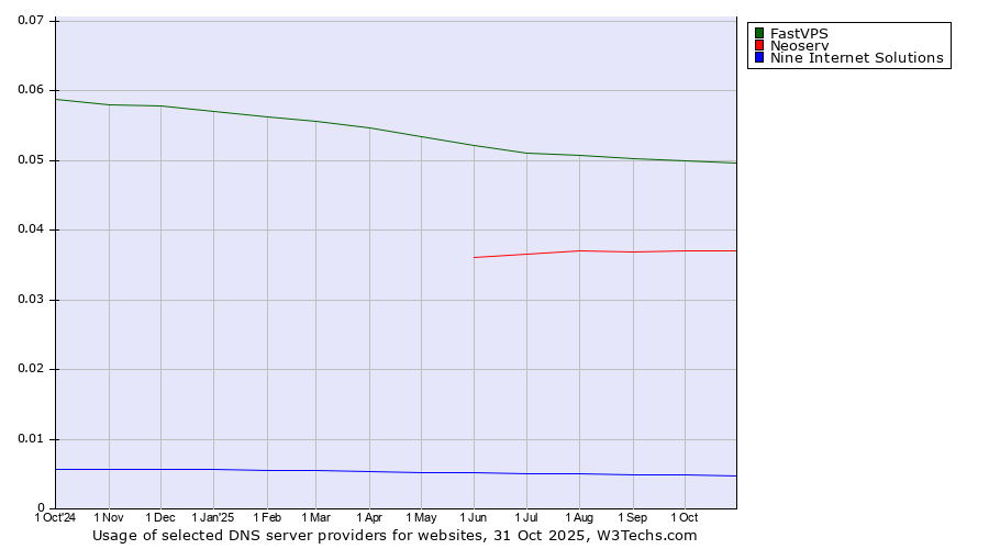 Historical trends in the usage of FastVPS vs. Neoserv vs. Nine Internet Solutions