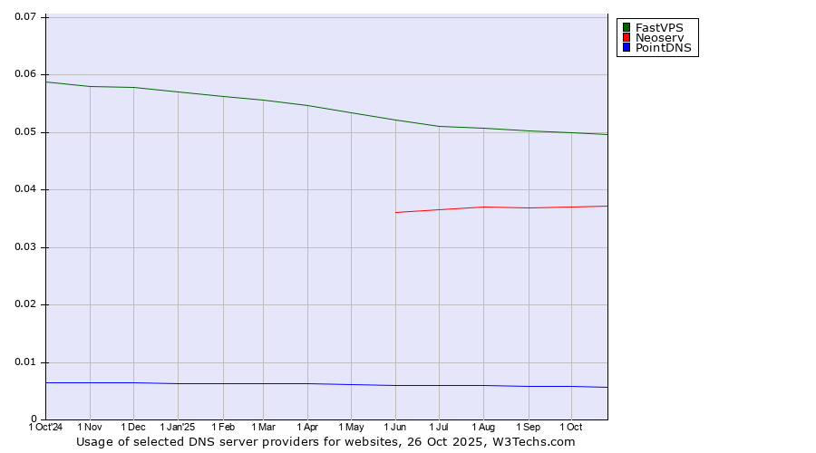 Historical trends in the usage of FastVPS vs. Neoserv vs. PointDNS