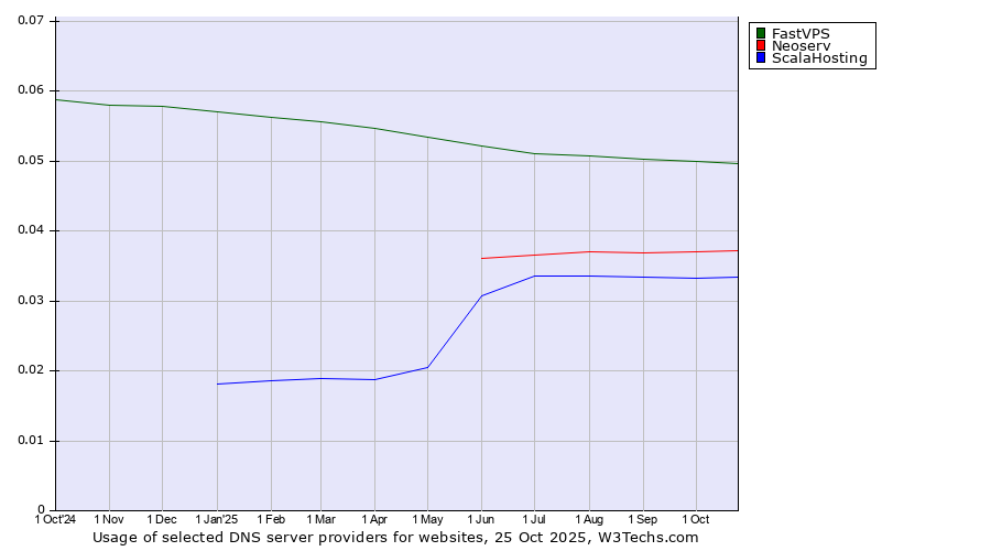 Historical trends in the usage of FastVPS vs. Neoserv vs. ScalaHosting