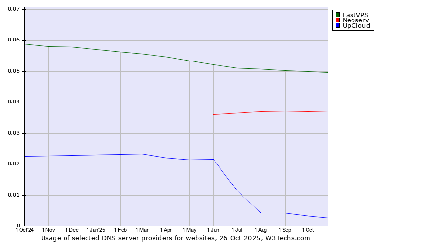 Historical trends in the usage of FastVPS vs. Neoserv vs. UpCloud
