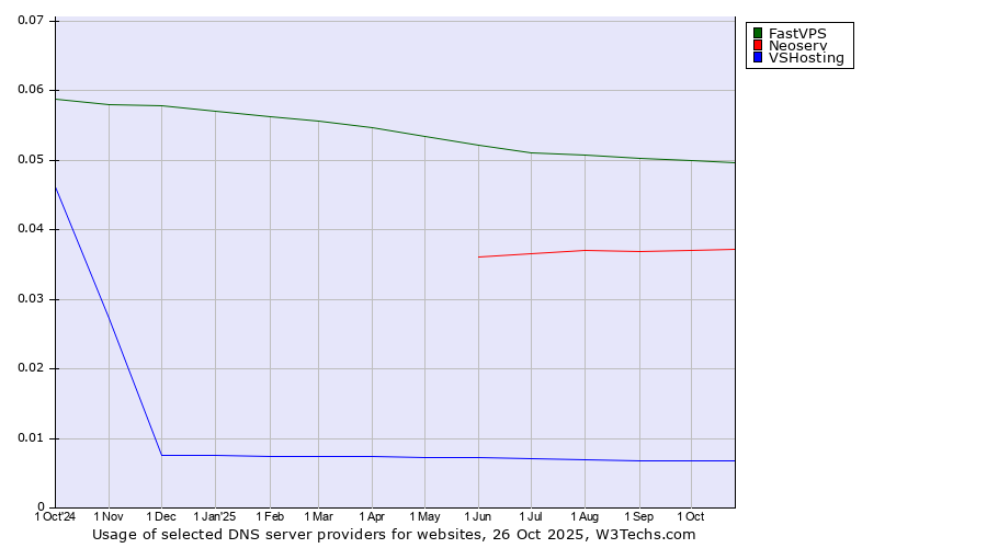 Historical trends in the usage of FastVPS vs. Neoserv vs. VSHosting