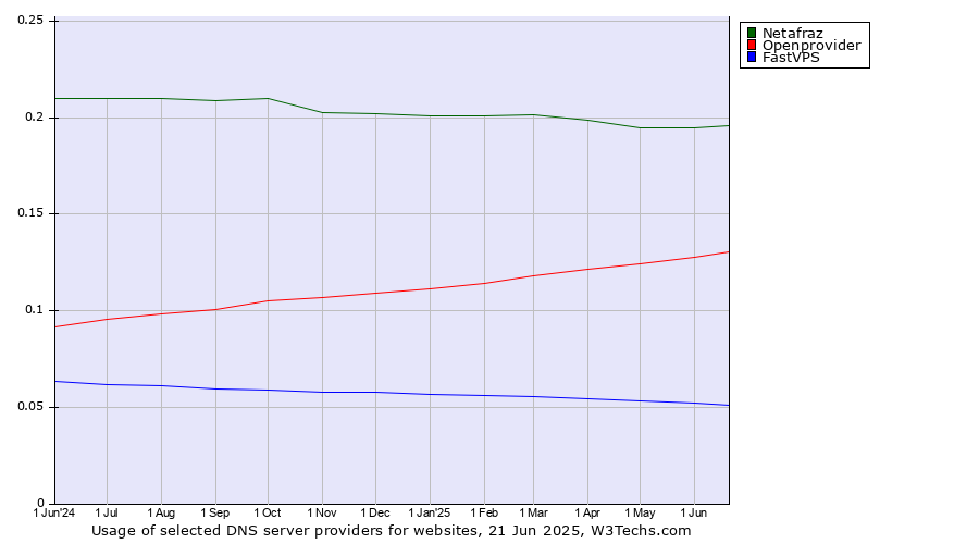 Historical trends in the usage of Netafraz vs. Openprovider vs. FastVPS