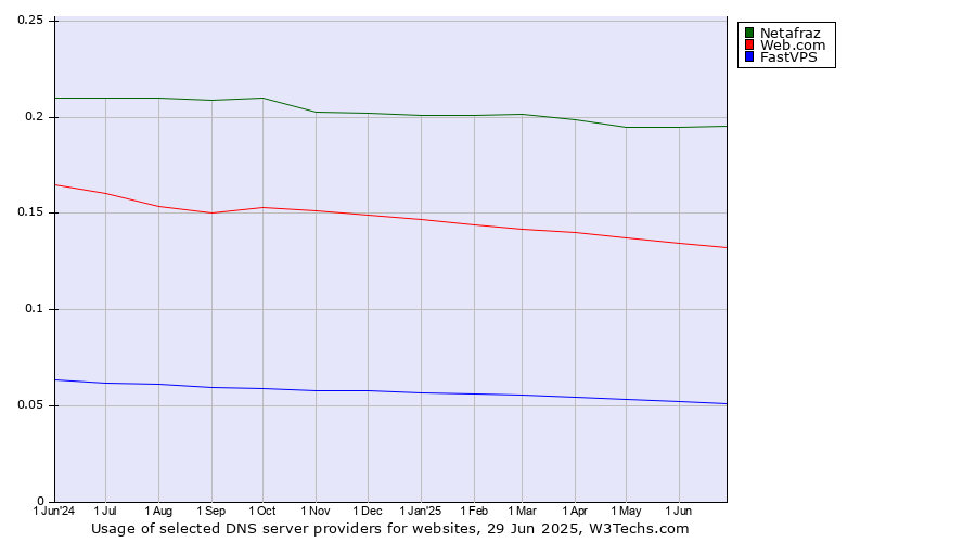 Historical trends in the usage of Netafraz vs. Web.com vs. FastVPS