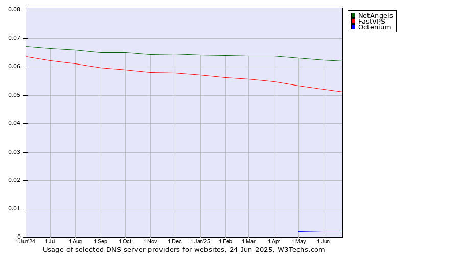 Historical trends in the usage of NetAngels vs. FastVPS vs. Octenium