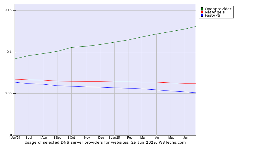 Historical trends in the usage of Openprovider vs. NetAngels vs. FastVPS