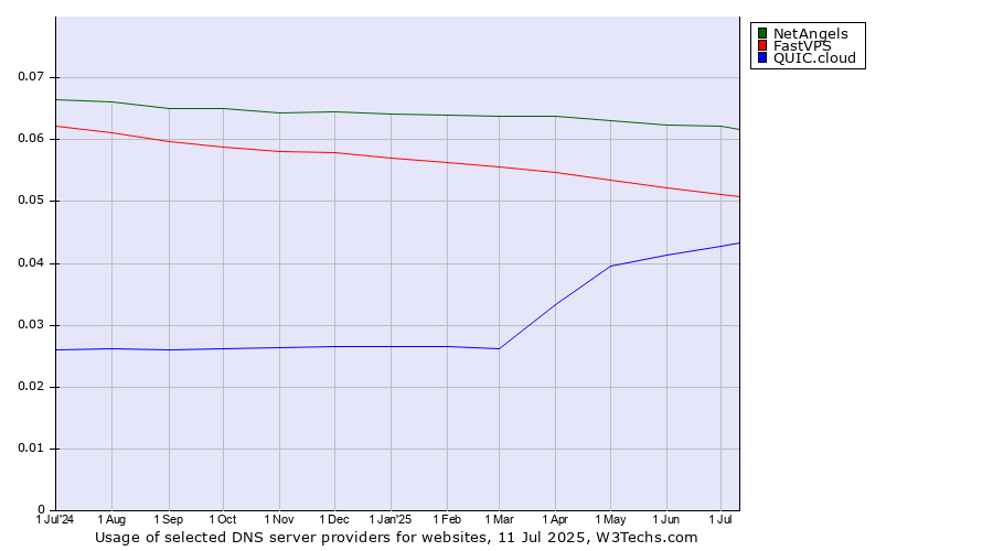 Historical trends in the usage of NetAngels vs. FastVPS vs. QUIC.cloud