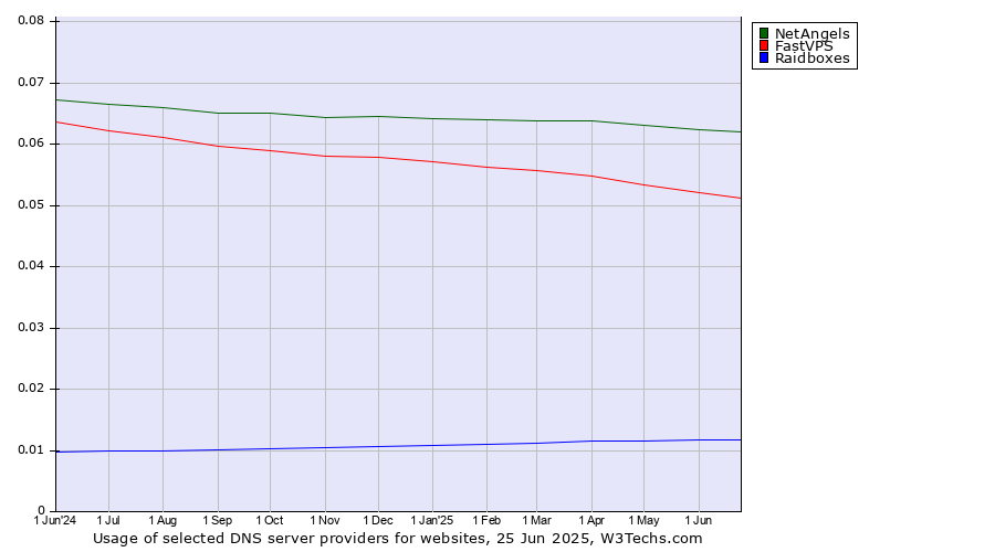 Historical trends in the usage of NetAngels vs. FastVPS vs. Raidboxes