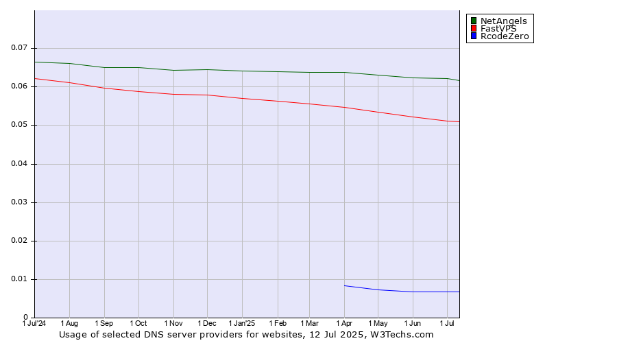Historical trends in the usage of NetAngels vs. FastVPS vs. RcodeZero