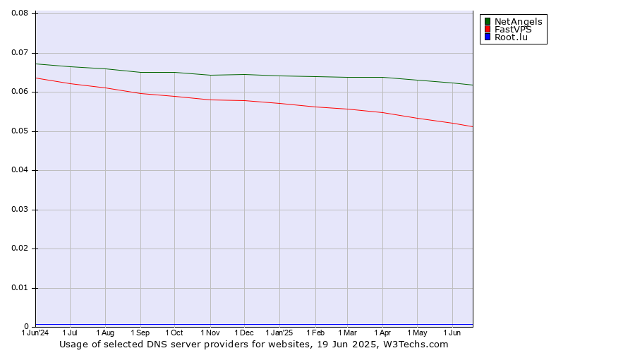 Historical trends in the usage of NetAngels vs. FastVPS vs. Root.lu