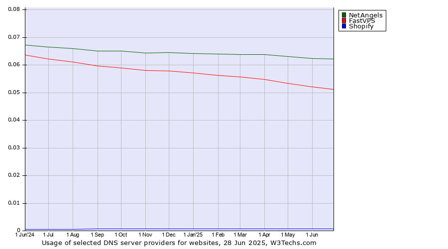 Historical trends in the usage of NetAngels vs. FastVPS vs. Shopify
