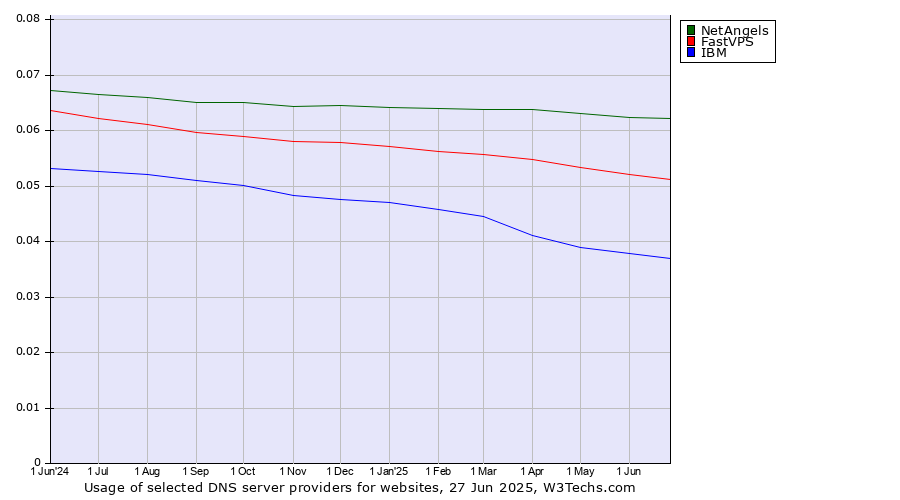 Historical trends in the usage of NetAngels vs. FastVPS vs. IBM