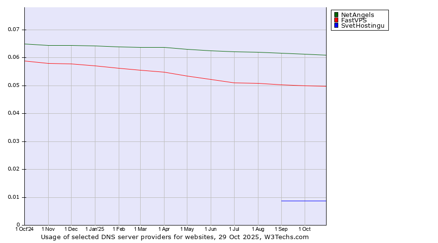 Historical trends in the usage of NetAngels vs. FastVPS vs. SvetHostingu