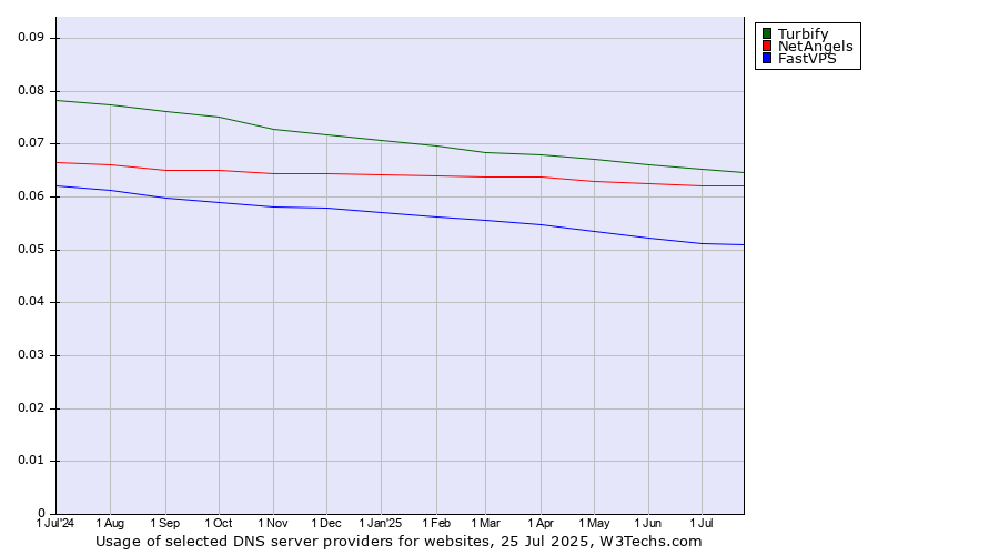Historical trends in the usage of Turbify vs. NetAngels vs. FastVPS