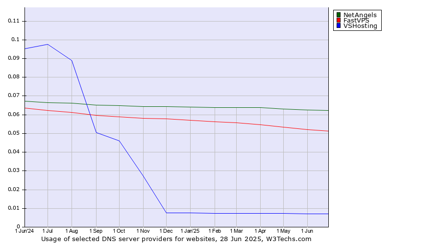 Historical trends in the usage of NetAngels vs. FastVPS vs. VSHosting