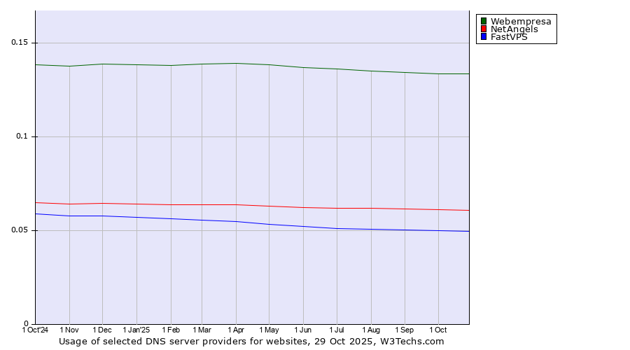 Historical trends in the usage of Webempresa vs. NetAngels vs. FastVPS