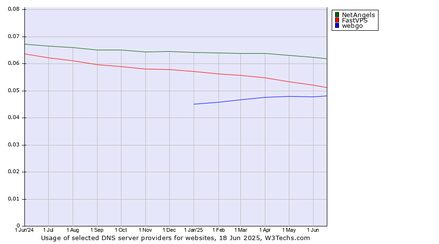 Historical trends in the usage of NetAngels vs. FastVPS vs. webgo