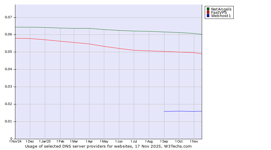 Historical trends in the usage of NetAngels vs. FastVPS vs. Webhost1