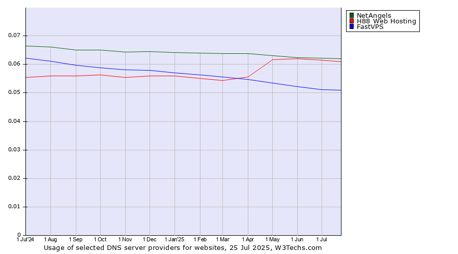 Historical trends in the usage of NetAngels vs. H88 Web Hosting vs. FastVPS