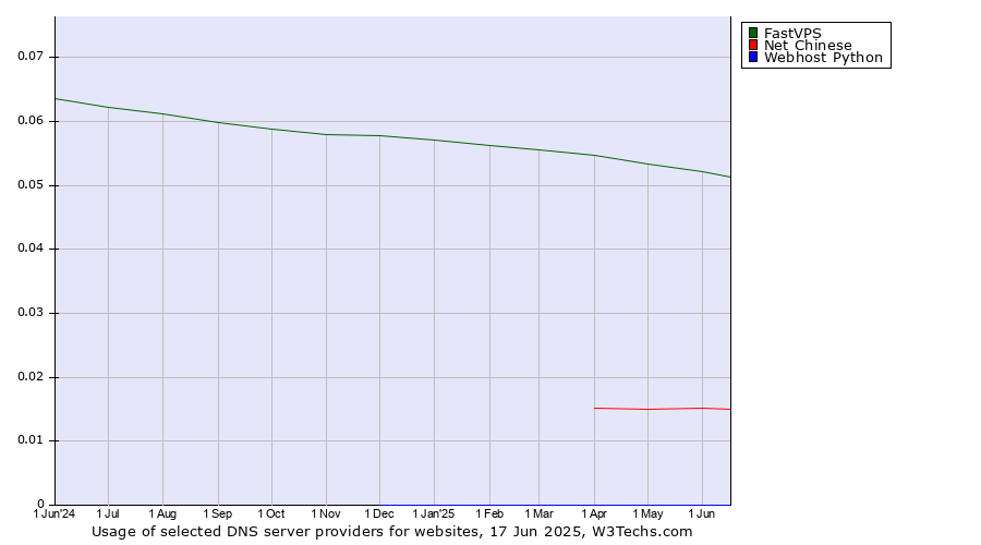 Historical trends in the usage of FastVPS vs. Net Chinese vs. Webhost Python