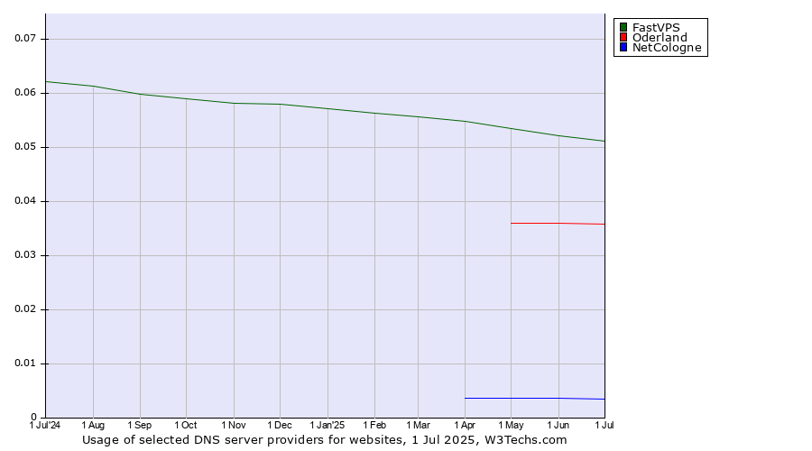 Historical trends in the usage of FastVPS vs. Oderland vs. NetCologne