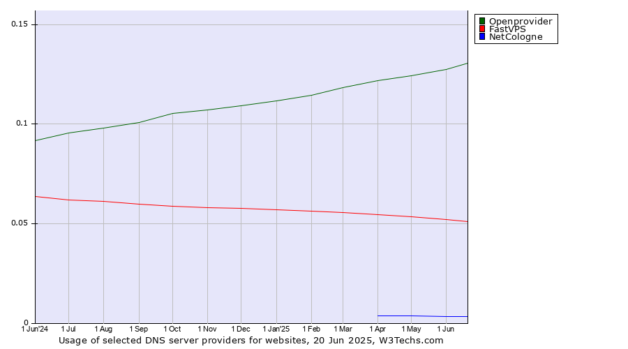 Historical trends in the usage of Openprovider vs. FastVPS vs. NetCologne