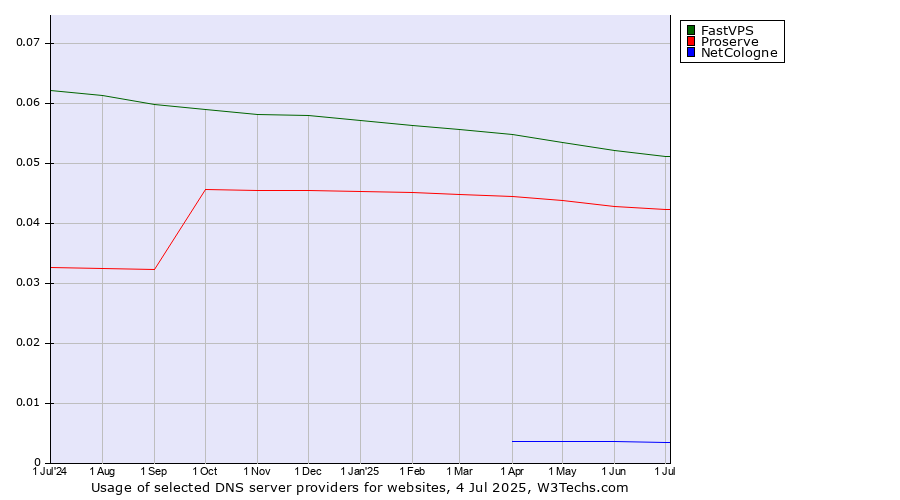 Historical trends in the usage of FastVPS vs. Proserve vs. NetCologne