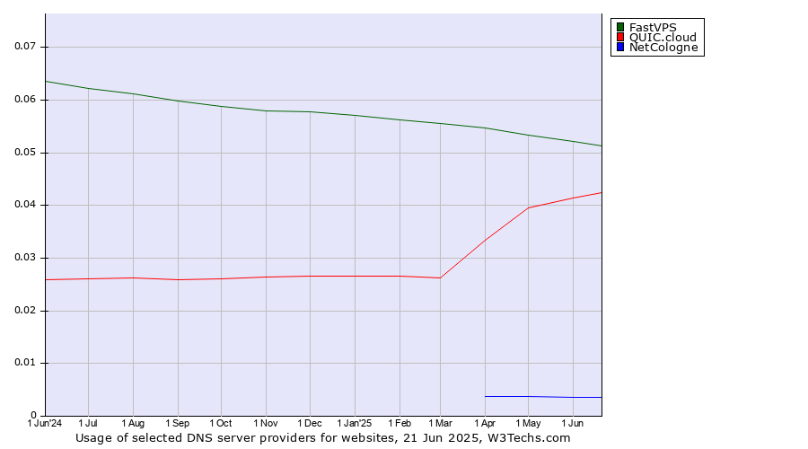 Historical trends in the usage of FastVPS vs. QUIC.cloud vs. NetCologne
