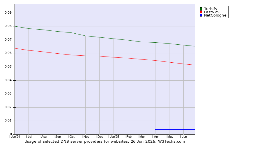 Historical trends in the usage of Turbify vs. FastVPS vs. NetCologne