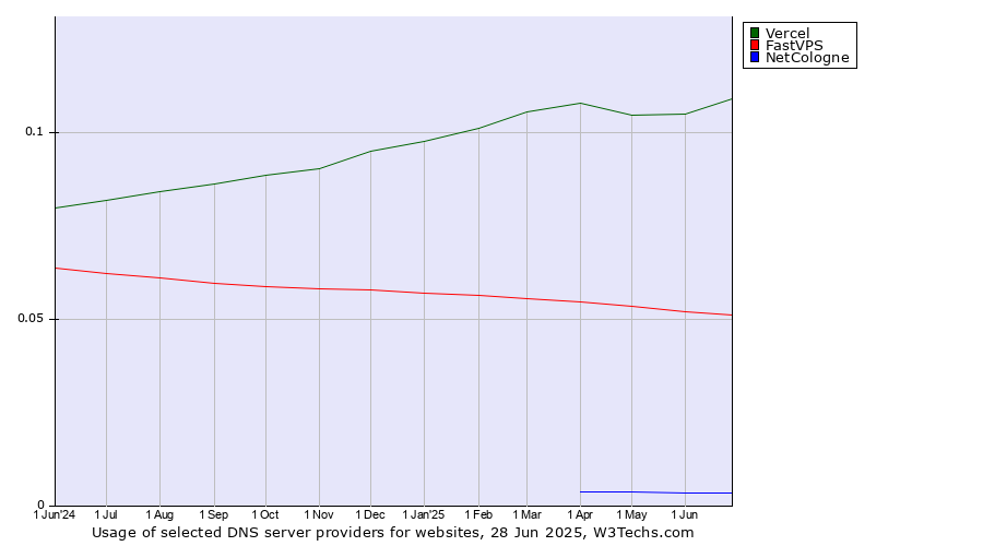 Historical trends in the usage of Vercel vs. FastVPS vs. NetCologne
