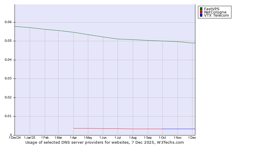 Historical trends in the usage of FastVPS vs. NetCologne vs. VTX Telecom