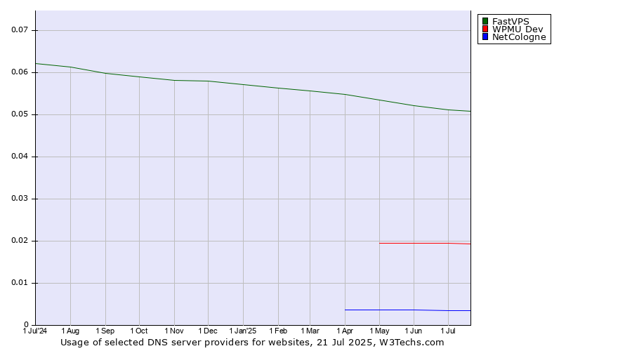 Historical trends in the usage of FastVPS vs. WPMU Dev vs. NetCologne