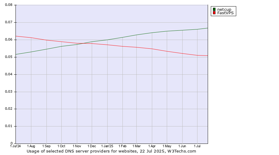 Historical trends in the usage of netcup vs. FastVPS