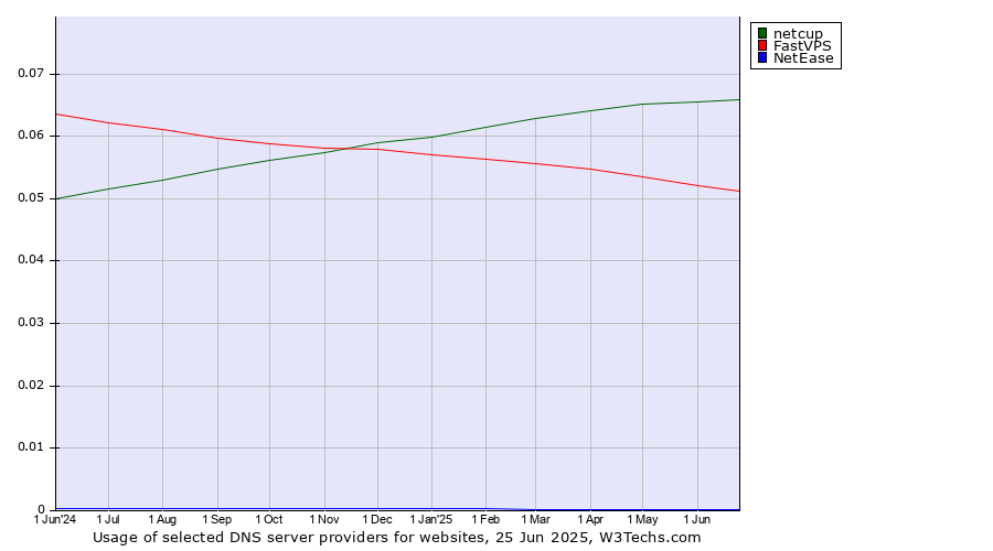 Historical trends in the usage of netcup vs. FastVPS vs. NetEase