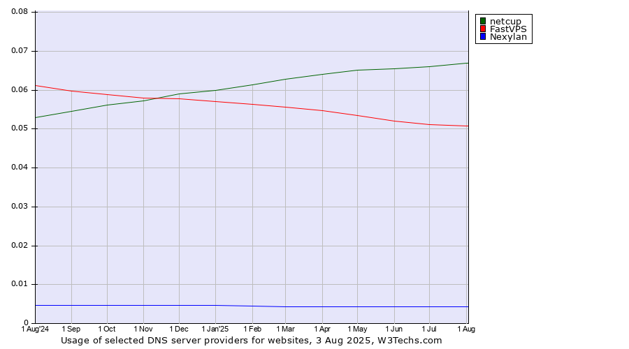 Historical trends in the usage of netcup vs. FastVPS vs. Nexylan