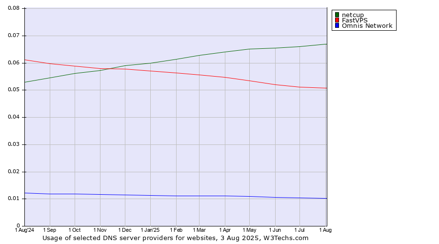 Historical trends in the usage of netcup vs. FastVPS vs. Omnis Network