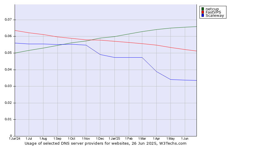 Historical trends in the usage of netcup vs. FastVPS vs. Scaleway