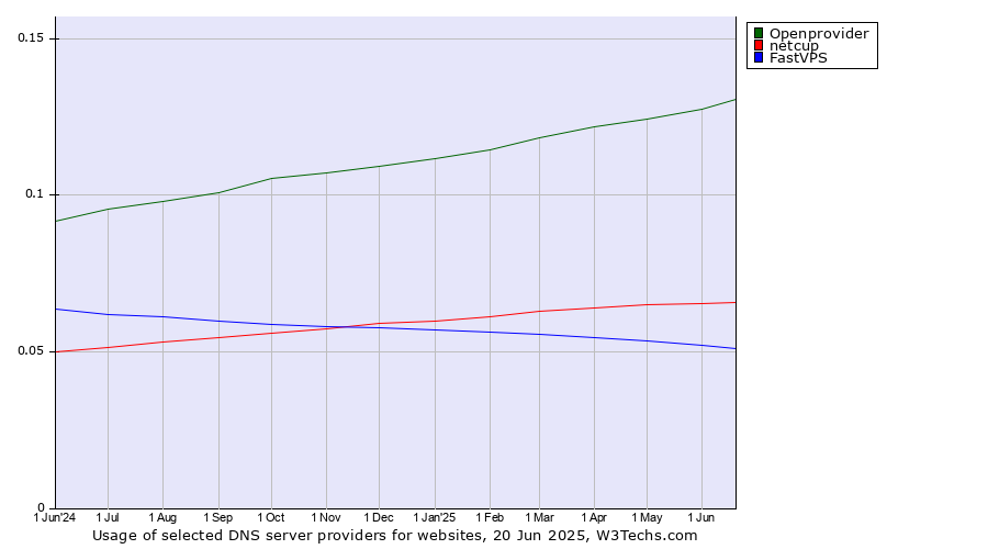 Historical trends in the usage of Openprovider vs. netcup vs. FastVPS