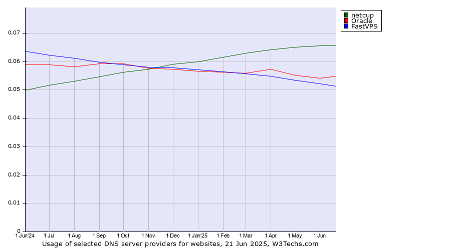 Historical trends in the usage of netcup vs. Oracle vs. FastVPS