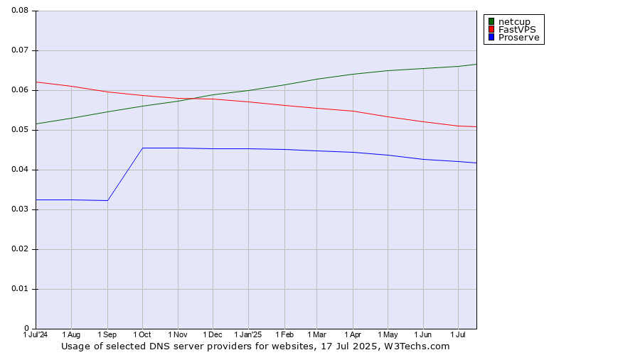 Historical trends in the usage of netcup vs. FastVPS vs. Proserve