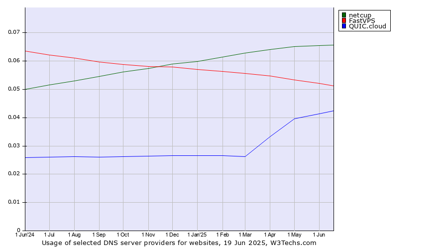 Historical trends in the usage of netcup vs. FastVPS vs. QUIC.cloud