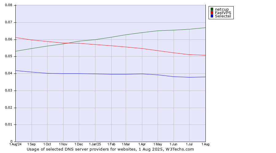 Historical trends in the usage of netcup vs. FastVPS vs. Selectel