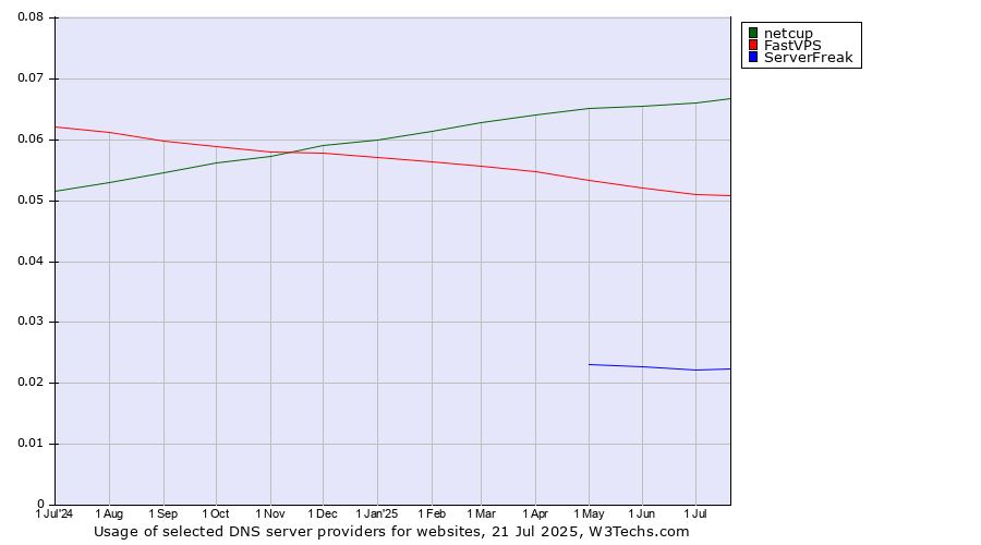 Historical trends in the usage of netcup vs. FastVPS vs. ServerFreak