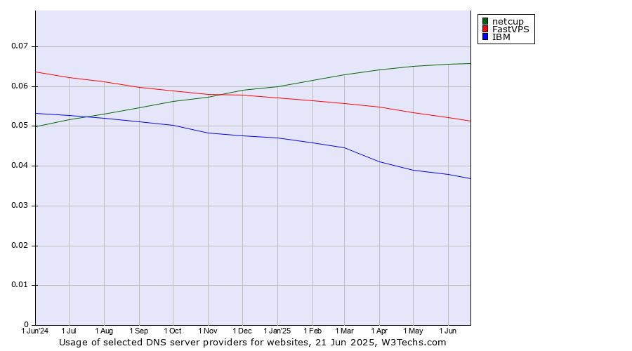 Historical trends in the usage of netcup vs. FastVPS vs. IBM