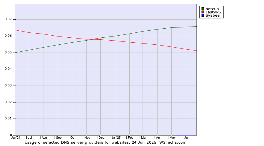 Historical trends in the usage of netcup vs. FastVPS vs. Sysbee