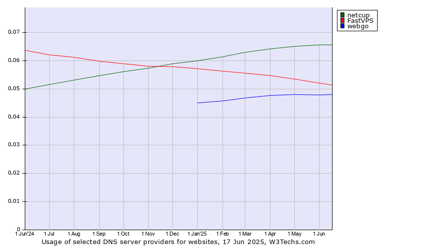 Historical trends in the usage of netcup vs. FastVPS vs. webgo